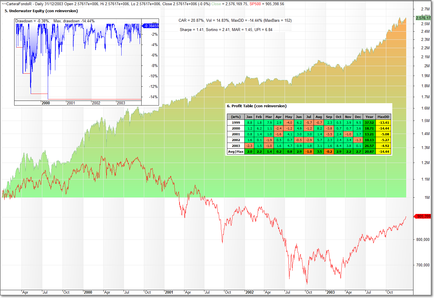 Cartera del Fondo - Estadisticas vs SP500 1999 - 2003