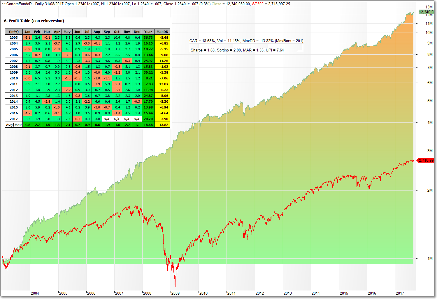 Cartera del Fondo - Estadisticas vs SP500 2003 - 2017