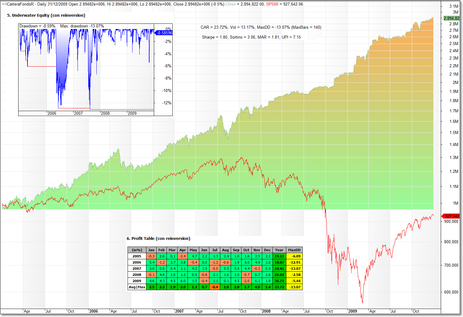 Cartera del Fondo - Estadisticas vs SP500 2005 - 2009