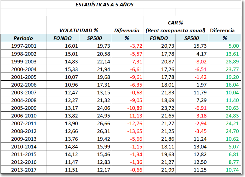 Estadisticas a 5 años del fondo de inversión